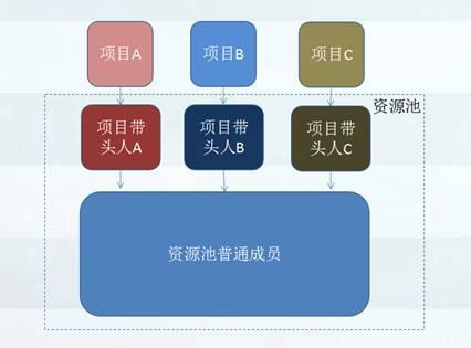 【騰訊tmq】我們?cè)谕獍Y源池化管理走過(guò)的彎路